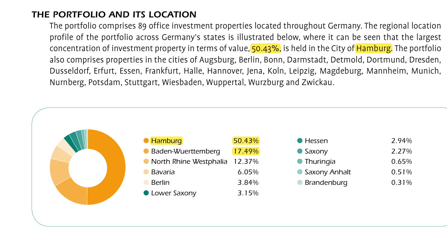 Alstria AR2008 p.134: appraised value by German region — Hamburg 50.43%, Baden-Wuerttemberg 17.49%