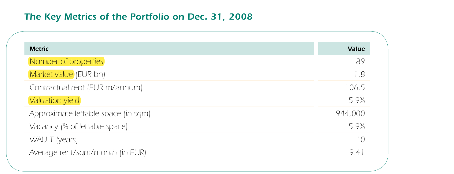 Alstria AR2008 p.27 Key Metrics: 89 properties, EUR 1.8bn, 5.9% yield, 944,000 sqm, WAULT 10y