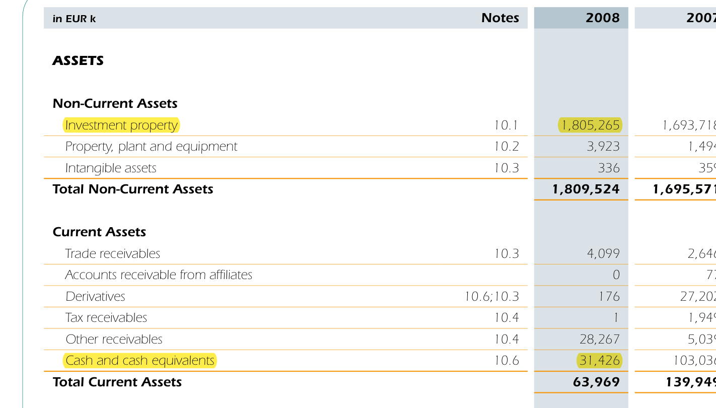 Alstria AR2008 consolidated balance sheet assets: investment property 1,805,265, cash 31,426, total assets 1,873,493