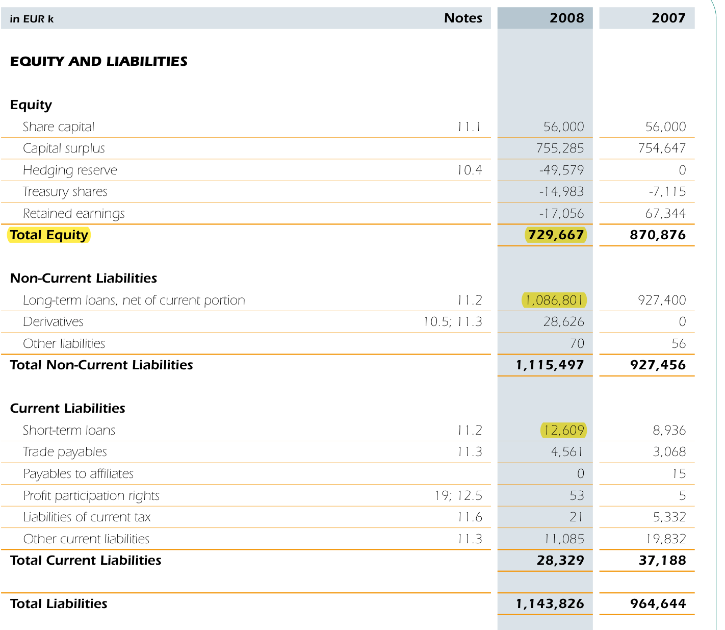 Alstria AR2008 balance sheet equity and liabilities: total equity 729,667, long-term loans 1,086,801, short-term loans 12,609